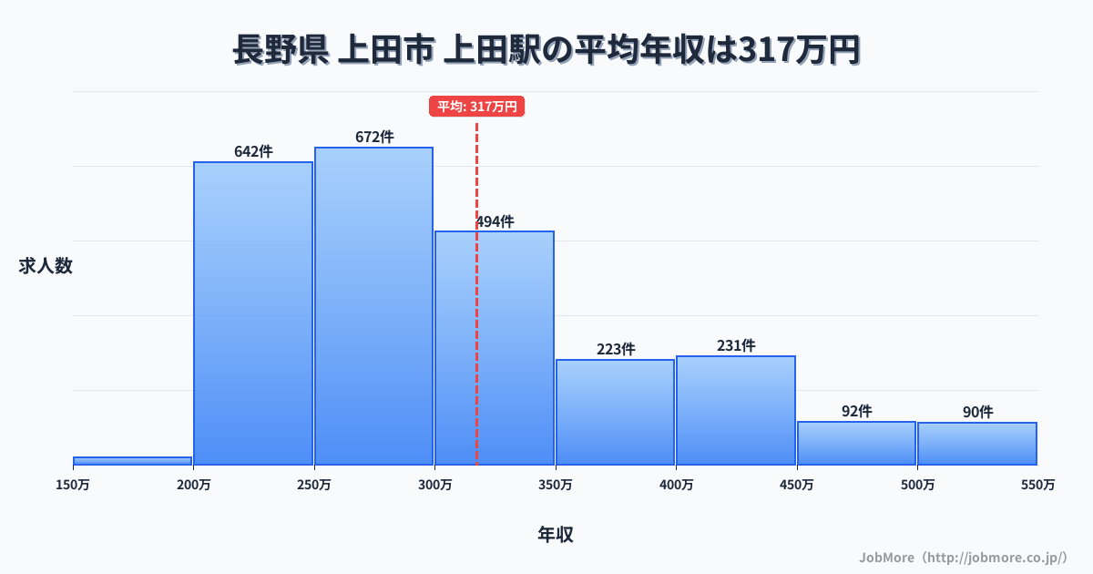 長野県上田市上田駅周辺の平均年収は275万円です。中央値は264万円、最頻値は200万円〜250万円です。