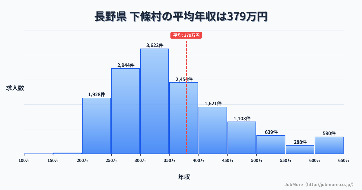 長野県下條村内の平均年収は378万円です。中央値は338万円、最頻値は300万円〜350万円です。