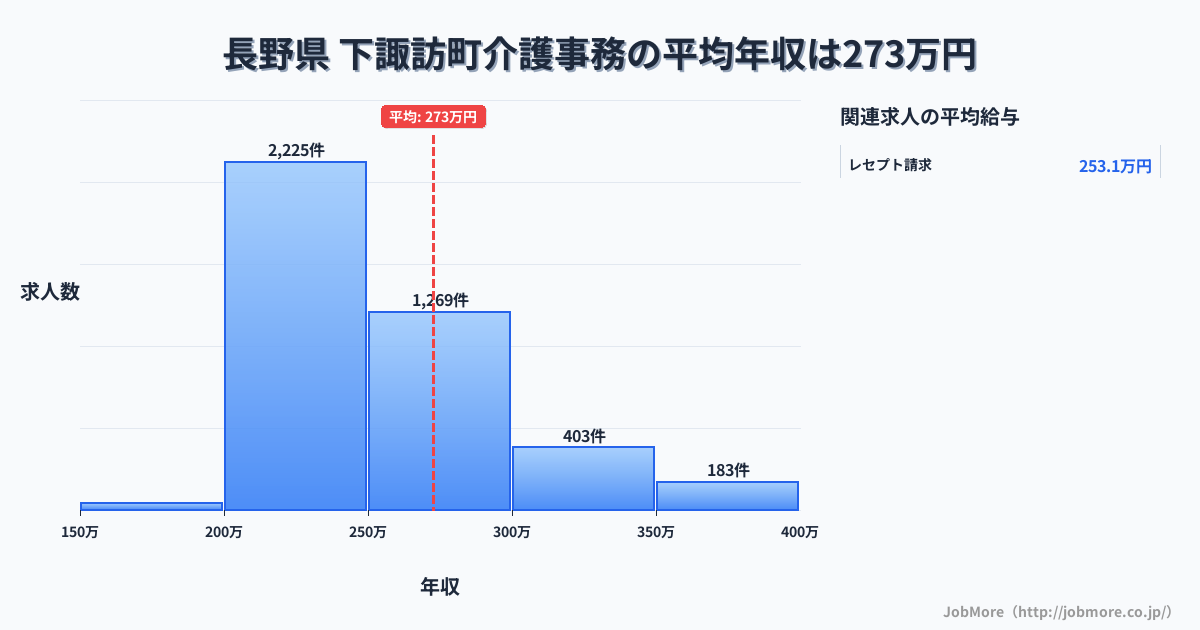 長野県下諏訪町内の介護事務の平均年収は272万円です。中央値は248万円、最頻値は200万円〜250万円です。