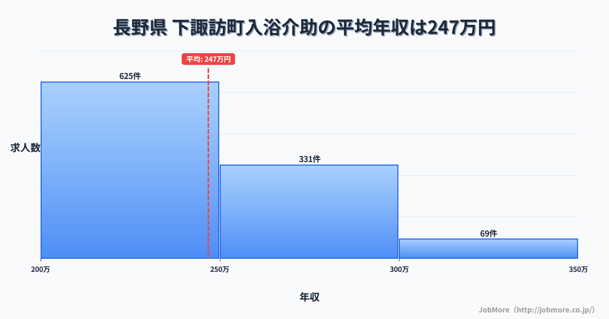 長野県下諏訪町内の入浴介助の平均年収は246万円です。中央値は240万円、最頻値は200万円〜250万円です。