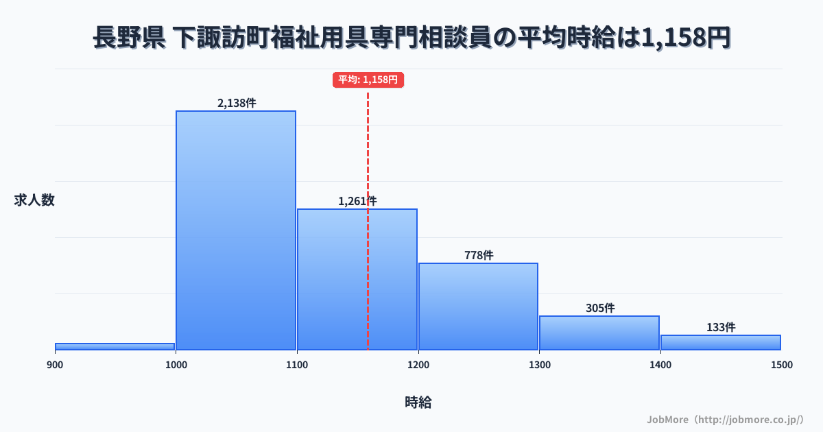 長野県下諏訪町内の福祉用具専門相談員の平均時給は1,157円です。中央値は1,100円、最頻値は1,000円〜1,100円です。