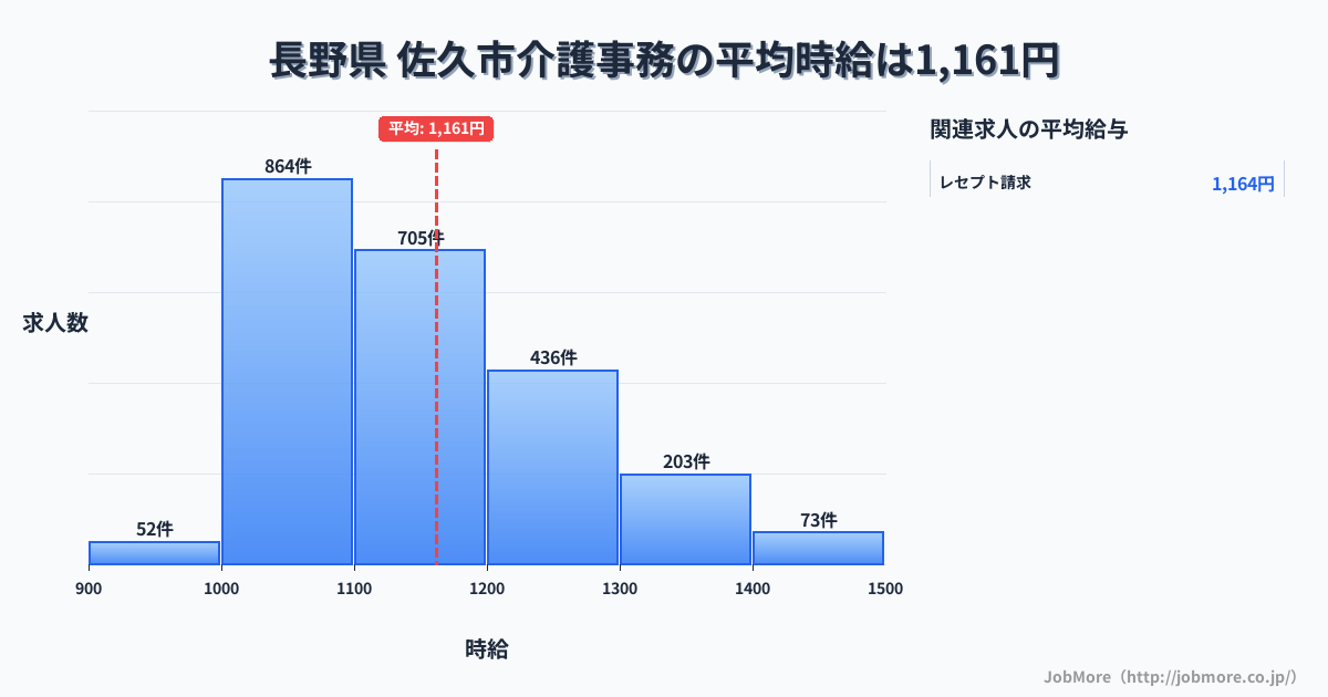 長野県佐久市内の介護事務の平均時給は1,161円です。中央値は1,100円、最頻値は1,000円〜1,100円です。