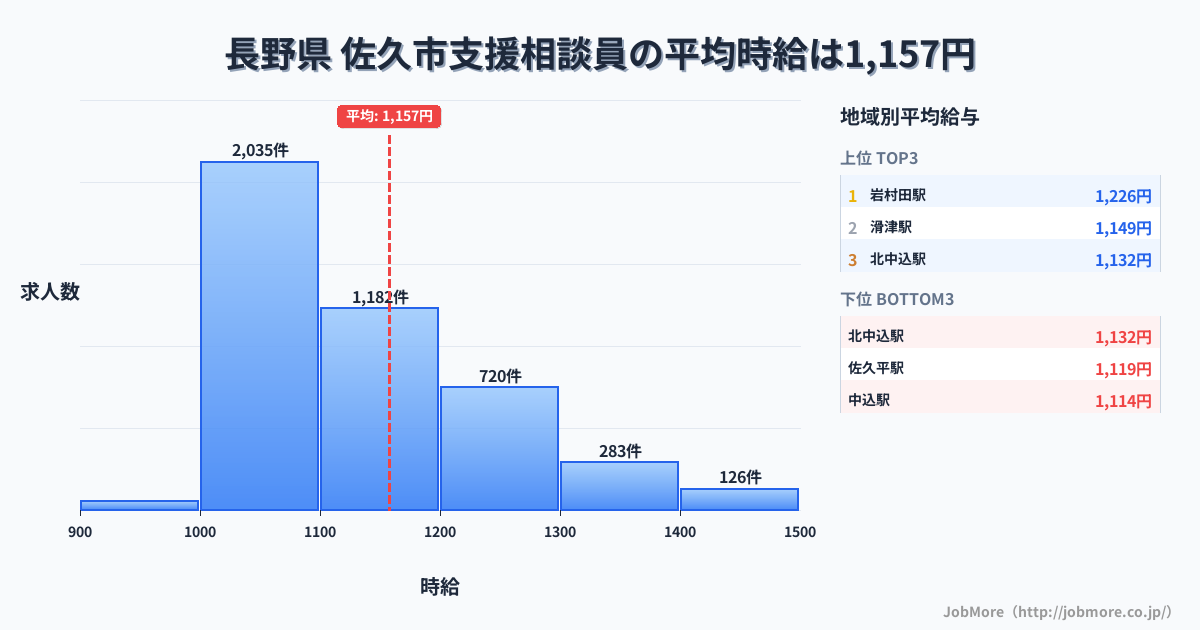 長野県佐久市内の支援相談員の平均時給は1,157円です。中央値は1,100円、最頻値は1,000円〜1,100円です。