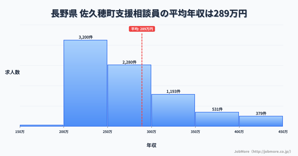 長野県佐久穂町内の支援相談員の平均年収は289万円です。中央値は263万円、最頻値は200万円〜250万円です。