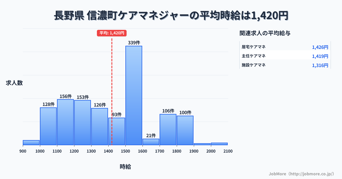長野県信濃町内のケアマネジャーの平均時給は1,420円です。中央値は1,440円、最頻値は1,500円〜1,600円です。