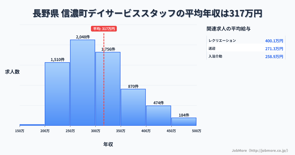 長野県信濃町内のデイサービススタッフの平均年収は316万円です。中央値は297万円、最頻値は250万円〜300万円です。