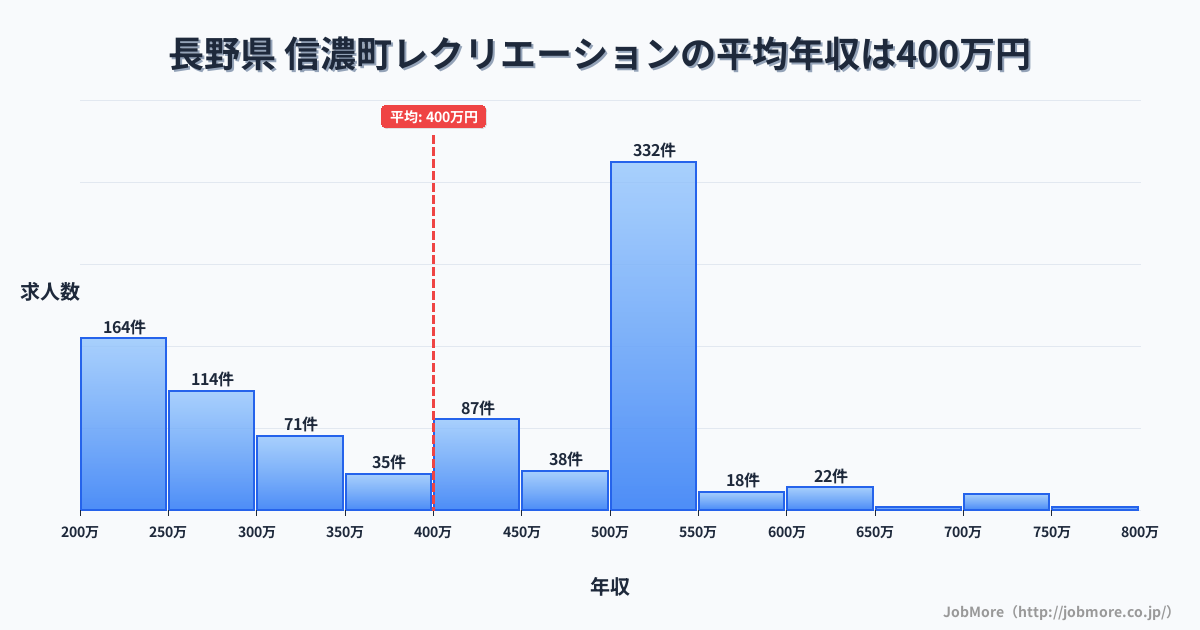長野県信濃町内のレクリエーションの平均年収は400万円です。中央値は407万円、最頻値は500万円〜550万円です。