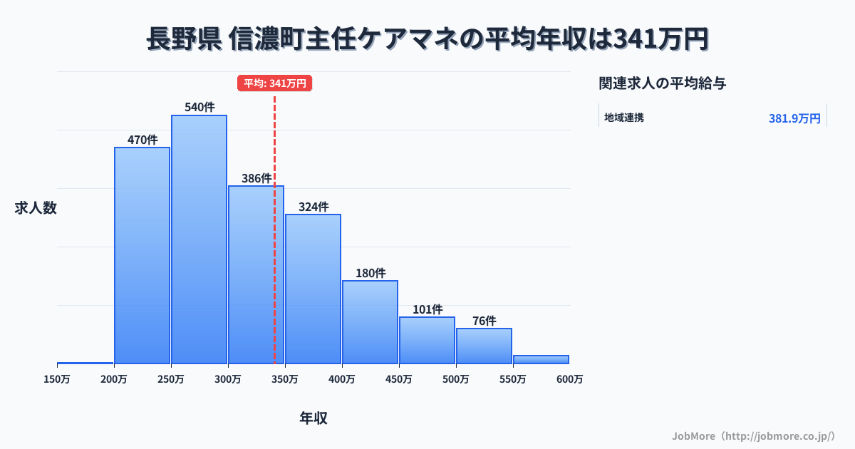 長野県信濃町内の主任ケアマネの平均年収は341万円です。中央値は303万円、最頻値は250万円〜300万円です。