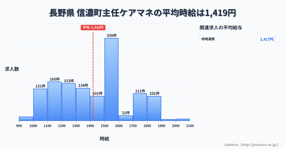 長野県信濃町内の主任ケアマネの平均時給は1,419円です。中央値は1,432円、最頻値は1,500円〜1,600円です。