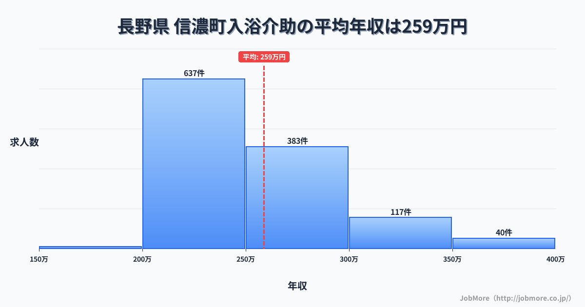長野県信濃町内の入浴介助の平均年収は258万円です。中央値は246万円、最頻値は200万円〜250万円です。