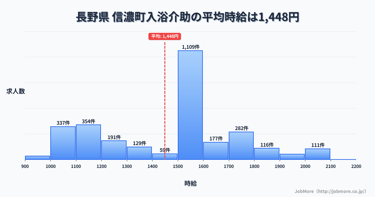 長野県信濃町内の入浴介助の平均時給は1,449円です。中央値は1,530円、最頻値は1,500円〜1,600円です。