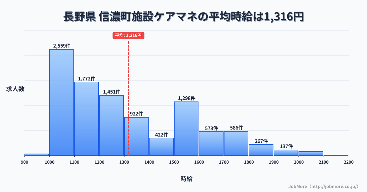 長野県信濃町内の施設ケアマネの平均時給は1,316円です。中央値は1,212円、最頻値は1,000円〜1,100円です。