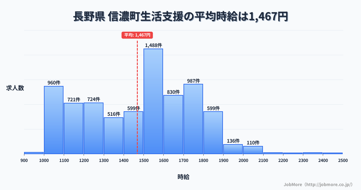 長野県信濃町内の生活支援の平均時給は1,467円です。中央値は1,500円、最頻値は1,500円〜1,600円です。