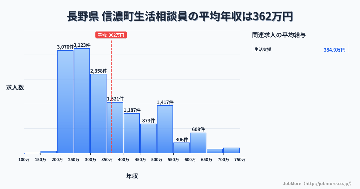 長野県信濃町内の生活相談員の平均年収は362万円です。中央値は312万円、最頻値は250万円〜300万円です。