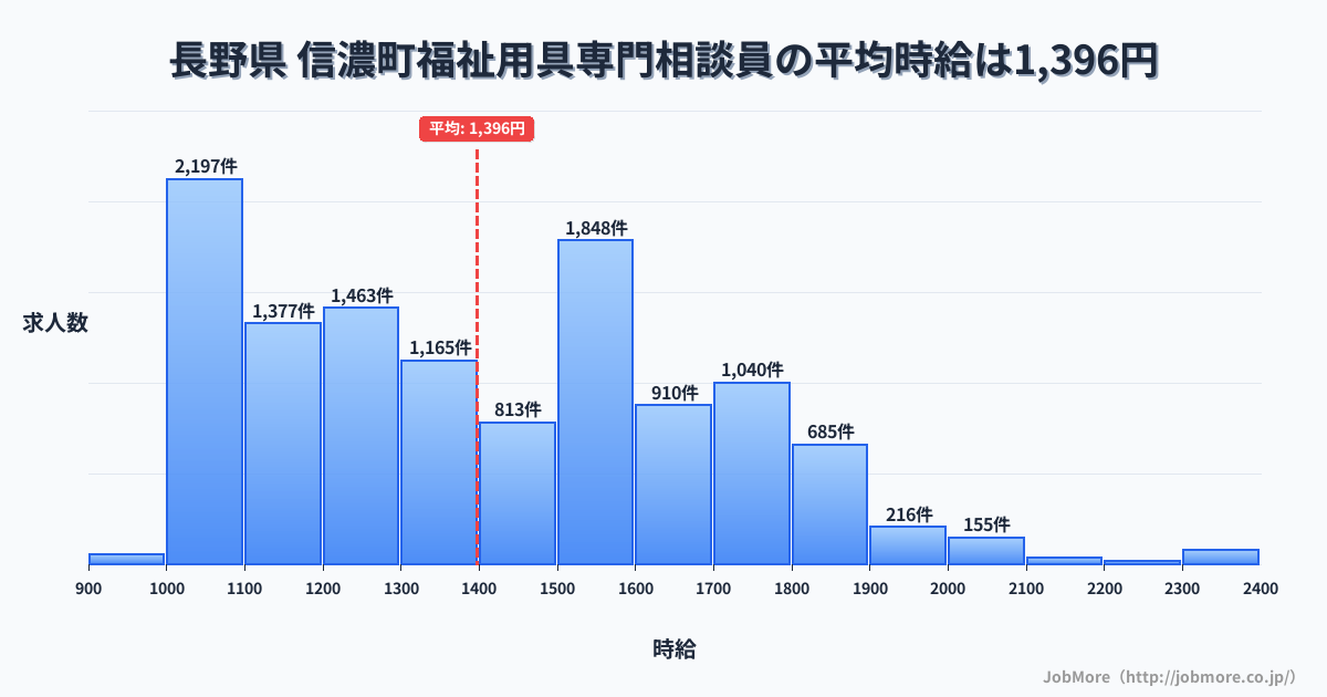 長野県信濃町内の福祉用具専門相談員の平均時給は1,397円です。中央値は1,356円、最頻値は1,000円〜1,100円です。