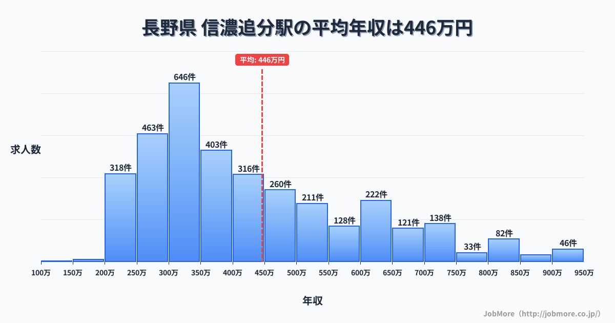 中部長野県信濃追分駅周辺の平均年収は362万円です。中央値は336万円、最頻値は300万円〜350万円です。