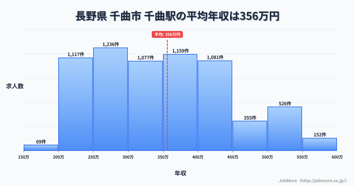 長野県千曲市千曲駅周辺の平均年収は362万円です。中央値は335万円、最頻値は300万円〜350万円です。
