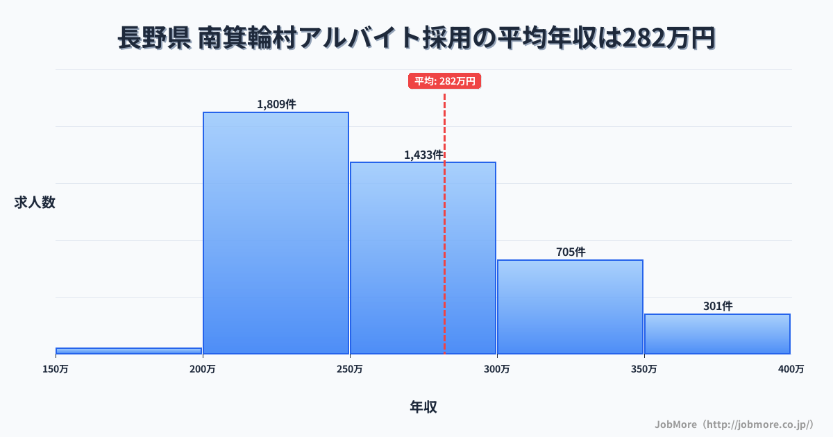 長野県南箕輪村内のアルバイト採用の平均年収は282万円です。中央値は263万円、最頻値は200万円〜250万円です。
