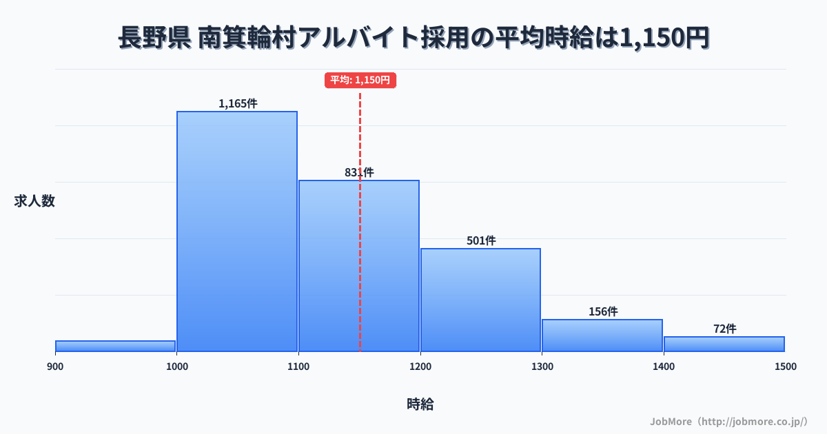 長野県南箕輪村内のアルバイト採用の平均時給は1,150円です。中央値は1,100円、最頻値は1,000円〜1,100円です。
