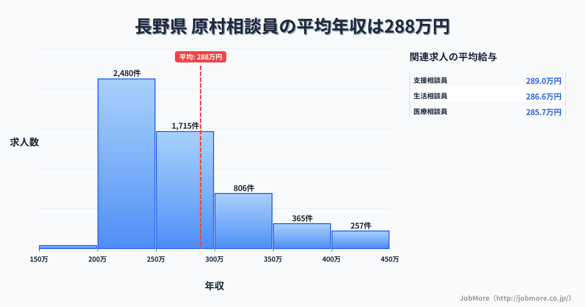 長野県原村内の相談員の平均年収は288万円です。中央値は261万円、最頻値は200万円〜250万円です。