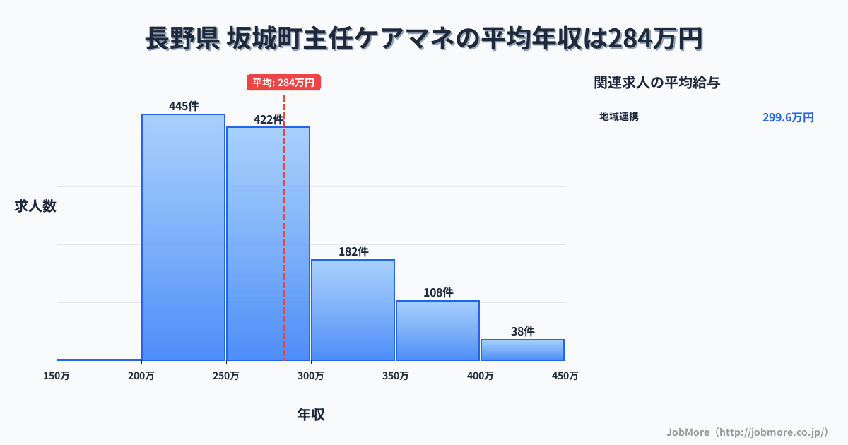 長野県坂城町内の主任ケアマネの平均年収は283万円です。中央値は263万円、最頻値は200万円〜250万円です。