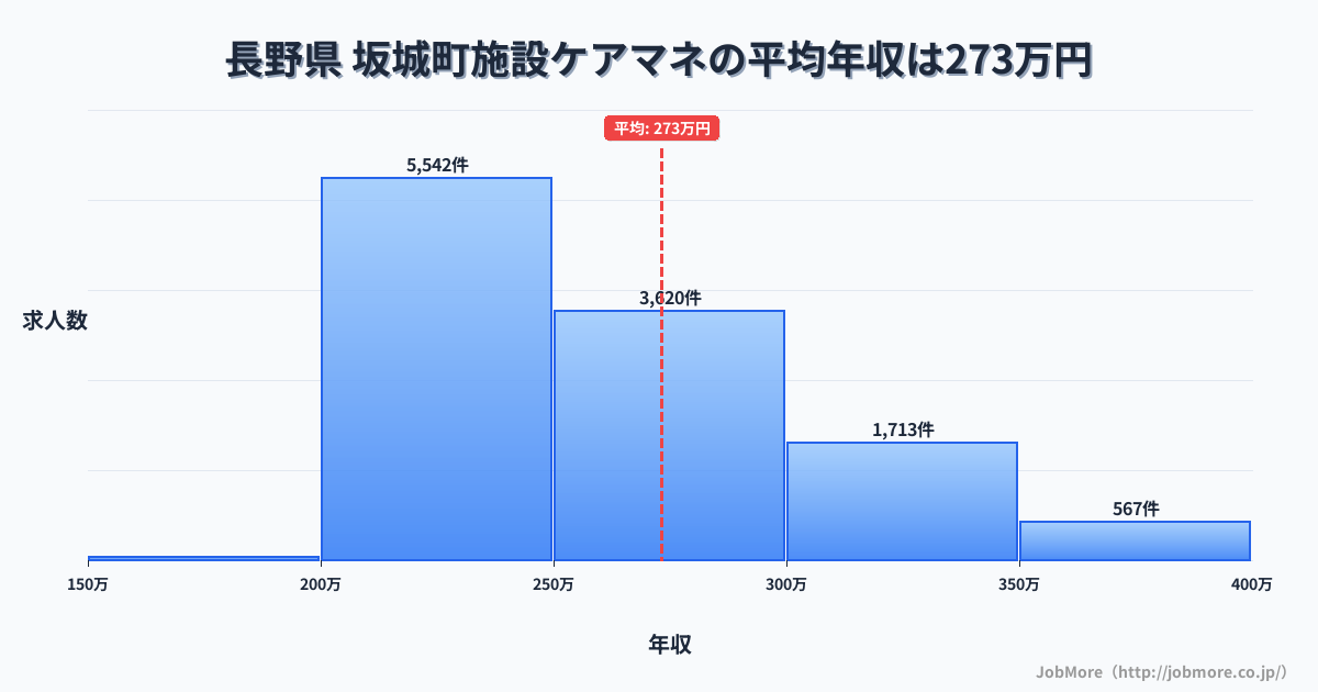 長野県坂城町内の施設ケアマネの平均年収は273万円です。中央値は253万円、最頻値は200万円〜250万円です。