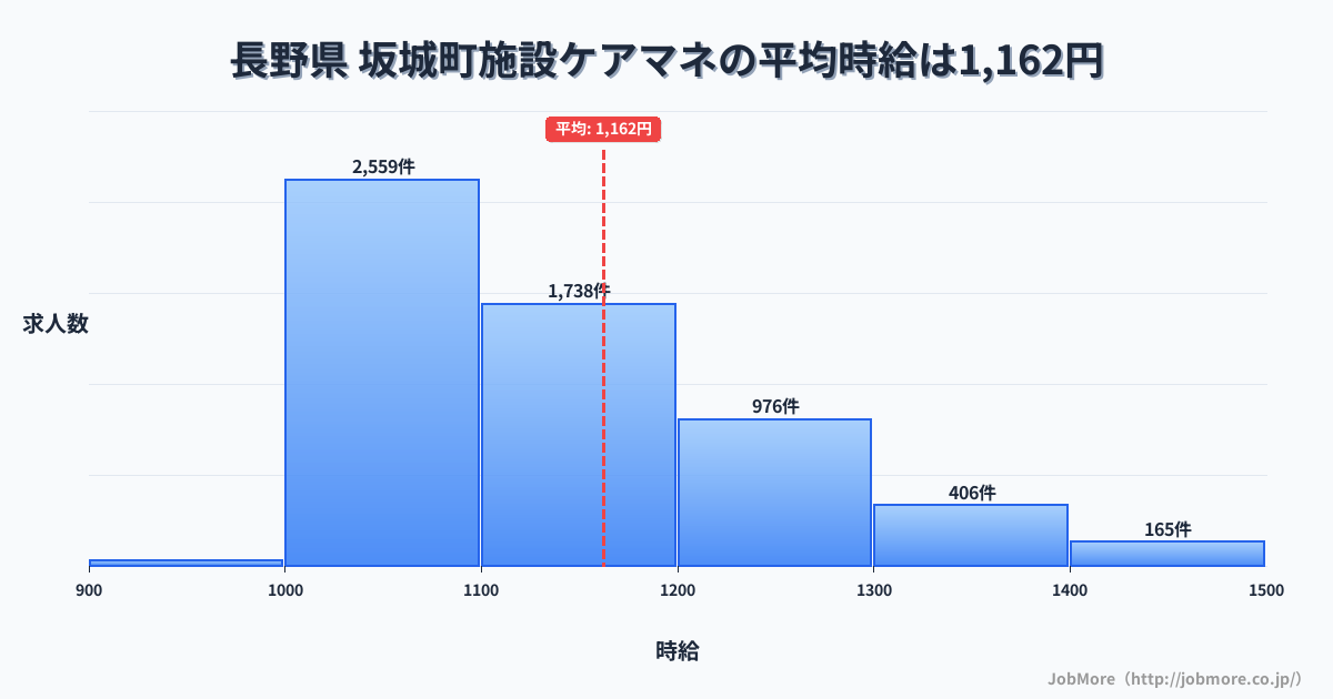 長野県坂城町内の施設ケアマネの平均時給は1,162円です。中央値は1,100円、最頻値は1,000円〜1,100円です。