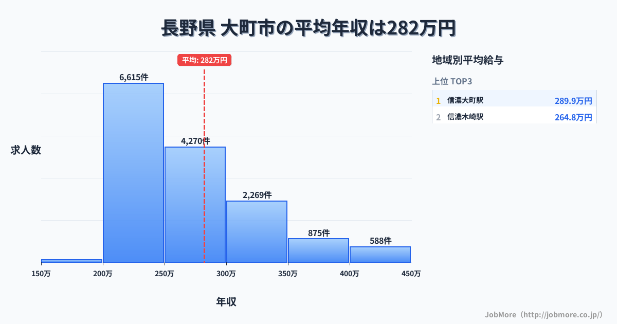 長野県大町市内の平均年収は379万円です。中央値は338万円、最頻値は300万円〜350万円です。
