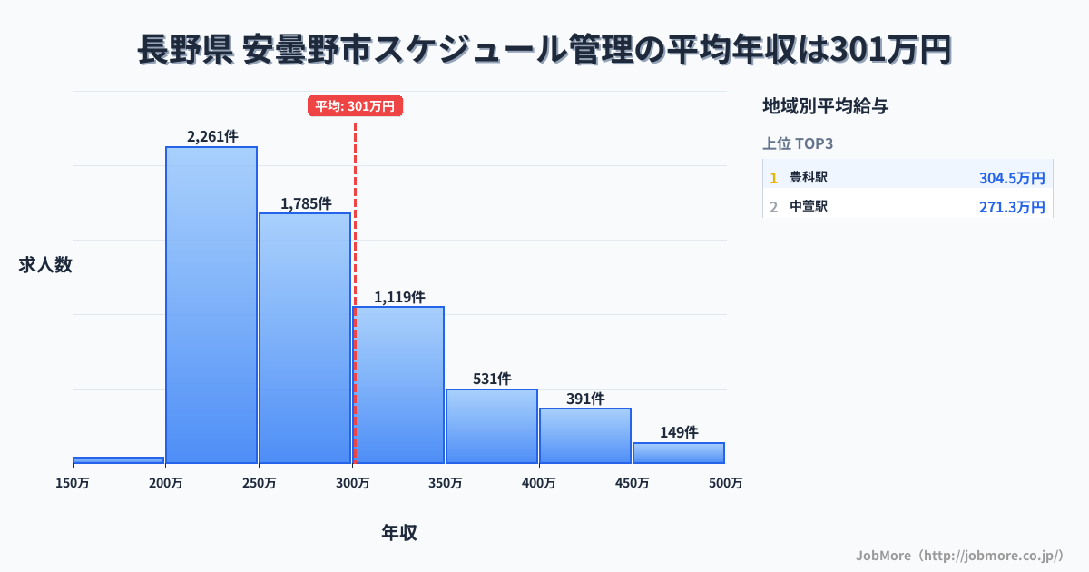 長野県安曇野市内のスケジュール管理の平均年収は301万円です。中央値は274万円、最頻値は200万円〜250万円です。