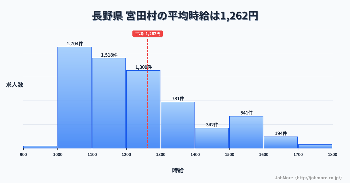 長野県宮田村内の平均時給は1,262円です。中央値は1,198円、最頻値は1,000円〜1,100円です。