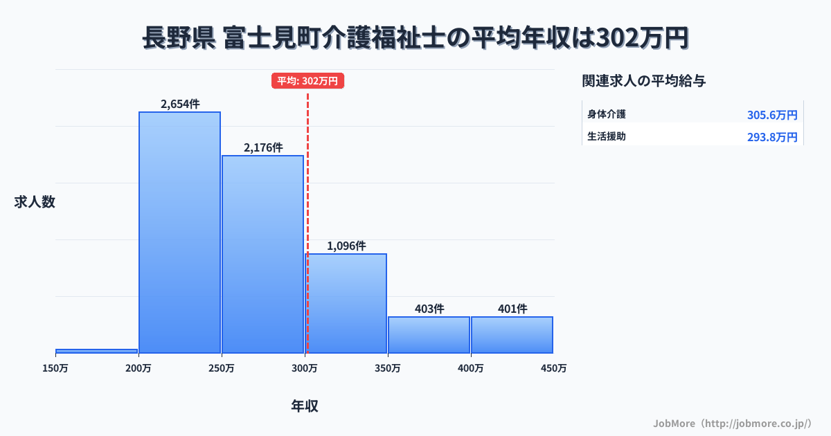 長野県富士見町内の介護福祉士の平均年収は301万円です。中央値は268万円、最頻値は200万円〜250万円です。