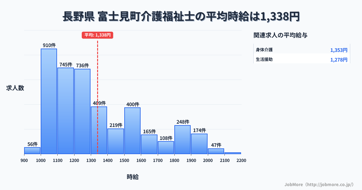長野県富士見町内の介護福祉士の平均時給は1,338円です。中央値は1,237円、最頻値は1,000円〜1,100円です。
