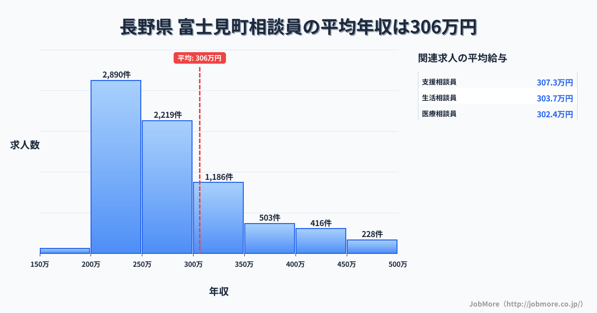 長野県富士見町内の相談員の平均年収は306万円です。中央値は270万円、最頻値は200万円〜250万円です。
