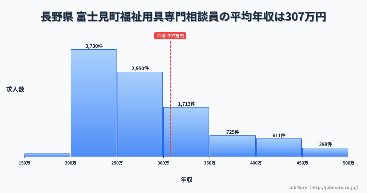 長野県富士見町内の福祉用具専門相談員の平均年収は307万円です。中央値は272万円、最頻値は200万円〜250万円です。