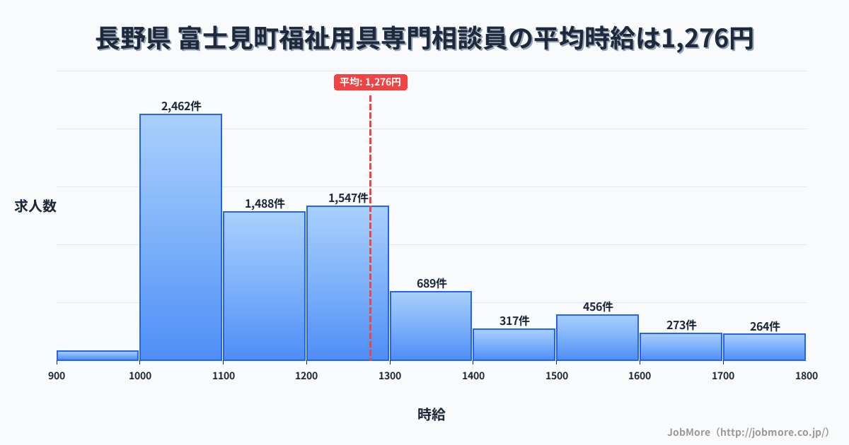 長野県富士見町内の福祉用具専門相談員の平均時給は1,276円です。中央値は1,199円、最頻値は1,000円〜1,100円です。