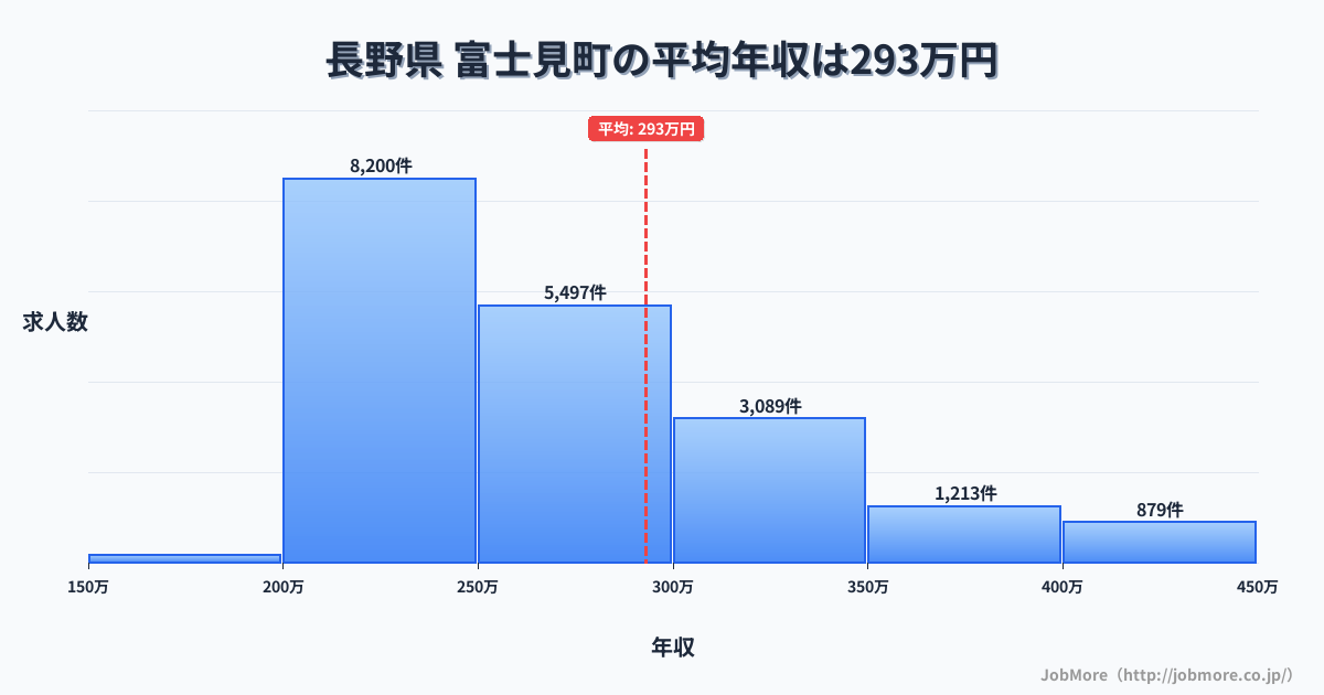長野県富士見町内の平均年収は398万円です。中央値は351万円、最頻値は300万円〜350万円です。