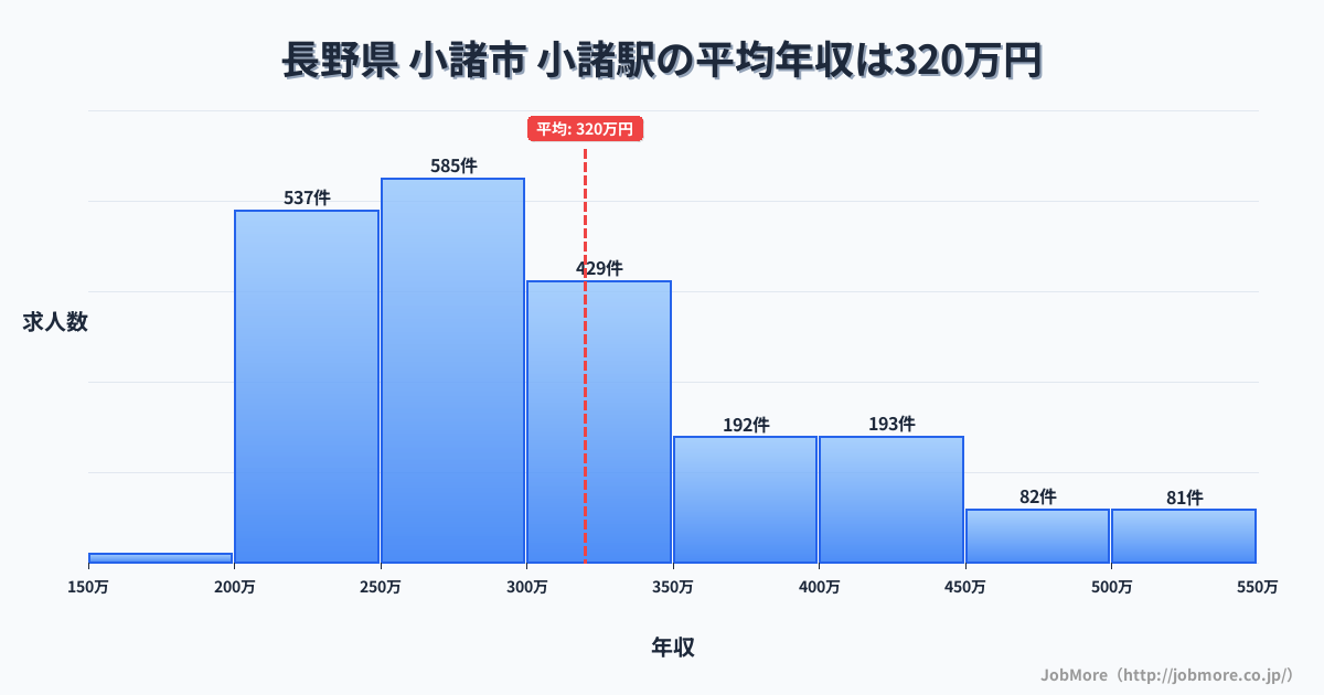 長野県小諸市小諸駅周辺の平均年収は275万円です。中央値は265万円、最頻値は200万円〜250万円です。