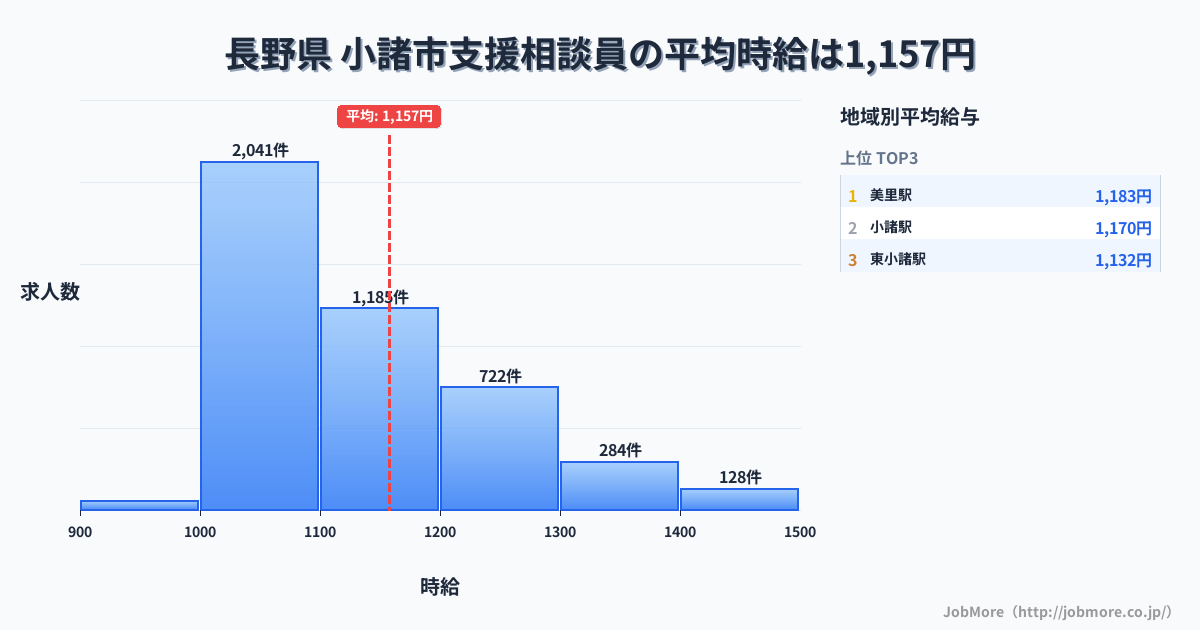 長野県小諸市内の支援相談員の平均時給は1,157円です。中央値は1,100円、最頻値は1,000円〜1,100円です。