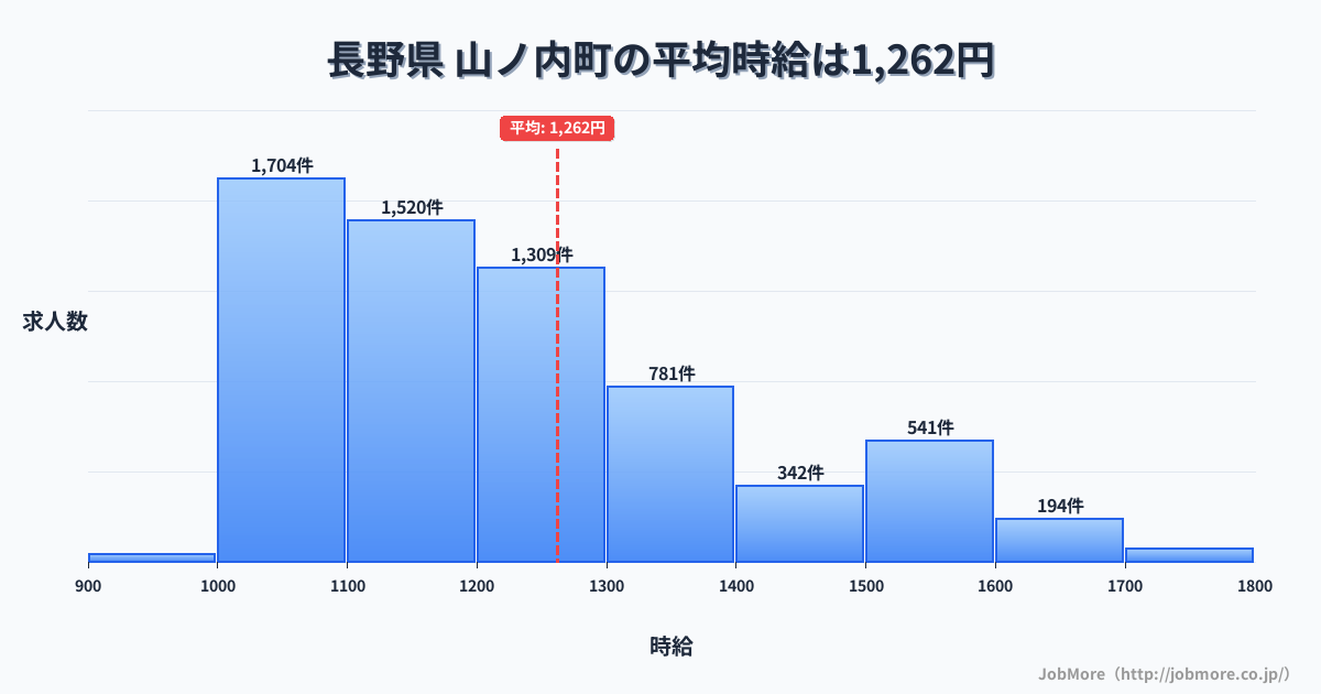長野県山ノ内町内の平均時給は1,262円です。中央値は1,198円、最頻値は1,000円〜1,100円です。
