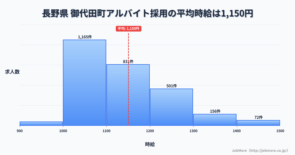長野県御代田町内のアルバイト採用の平均時給は1,149円です。中央値は1,100円、最頻値は1,000円〜1,100円です。