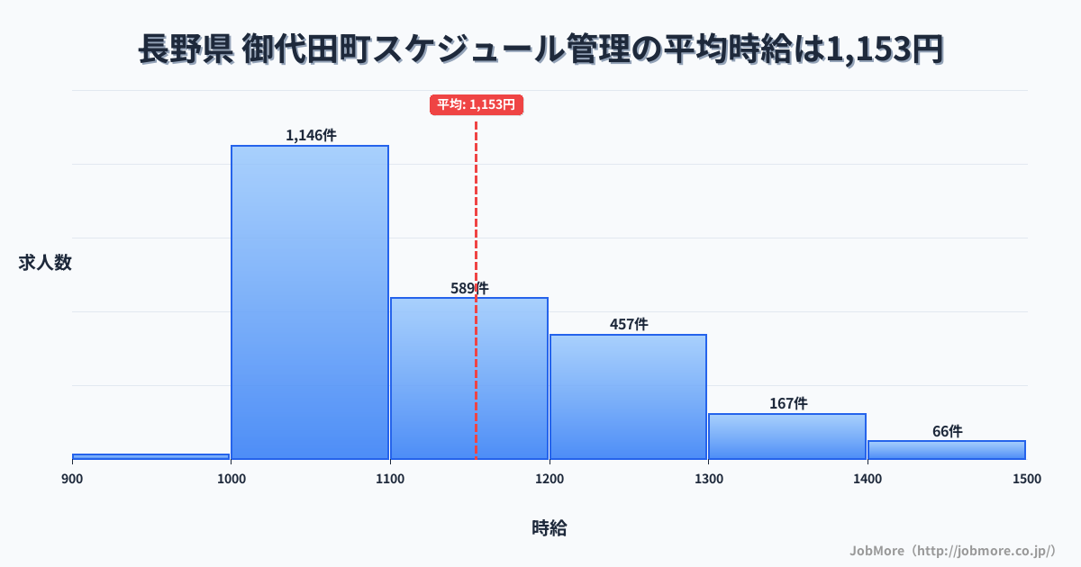 長野県御代田町内のスケジュール管理の平均時給は1,152円です。中央値は1,100円、最頻値は1,000円〜1,100円です。
