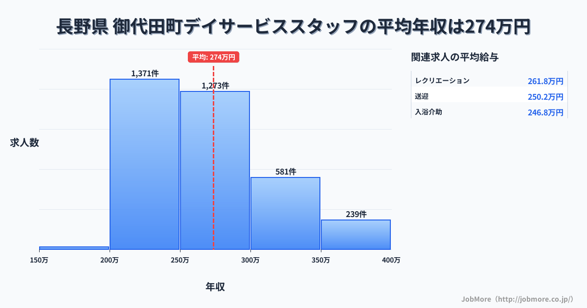 長野県御代田町内のデイサービススタッフの平均年収は273万円です。中央値は263万円、最頻値は200万円〜250万円です。