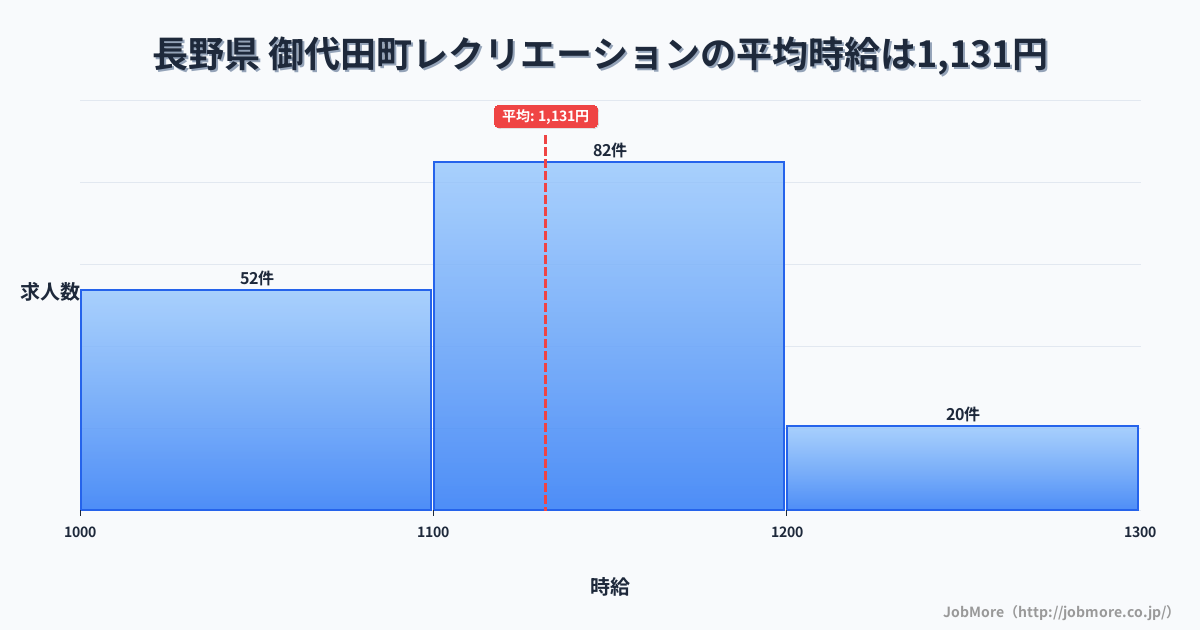 長野県御代田町内のレクリエーションの平均時給は1,126円です。中央値は1,100円、最頻値は1,100円〜1,200円です。