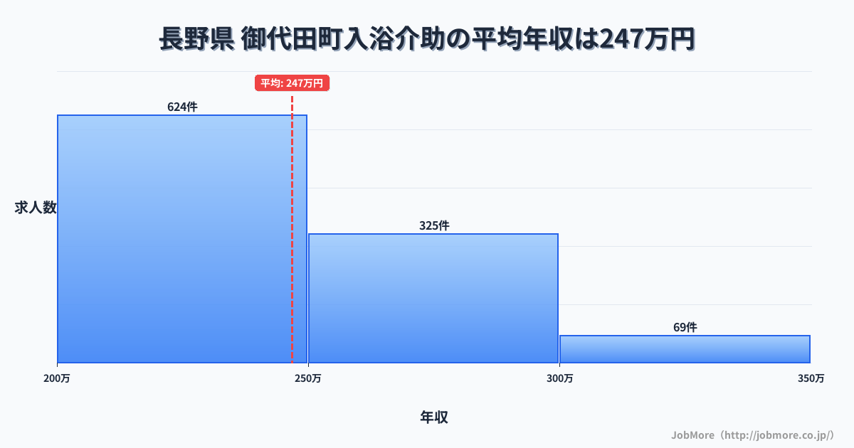 長野県御代田町内の入浴介助の平均年収は246万円です。中央値は240万円、最頻値は200万円〜250万円です。