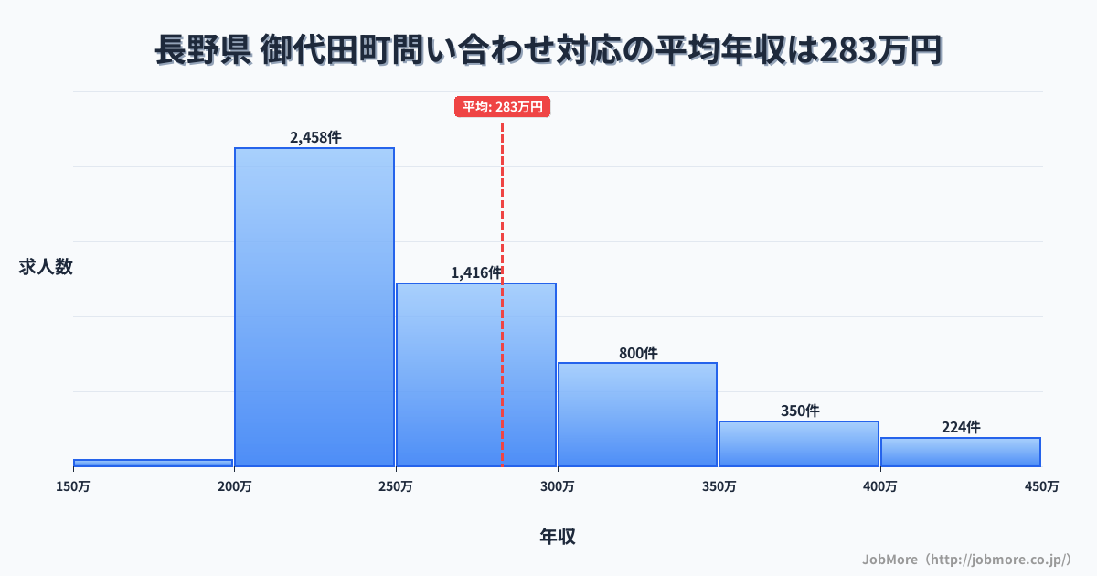 長野県御代田町内の問い合わせ対応の平均年収は283万円です。中央値は258万円、最頻値は200万円〜250万円です。
