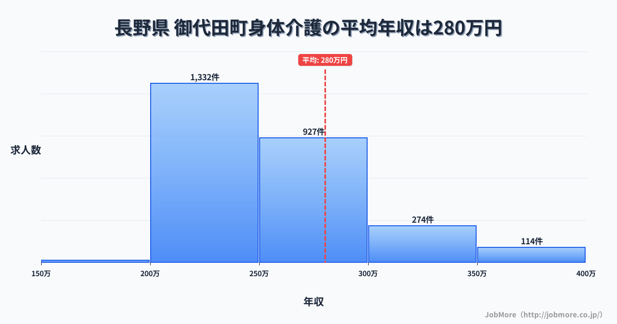 長野県御代田町内の身体介護の平均年収は280万円です。中央値は254万円、最頻値は200万円〜250万円です。