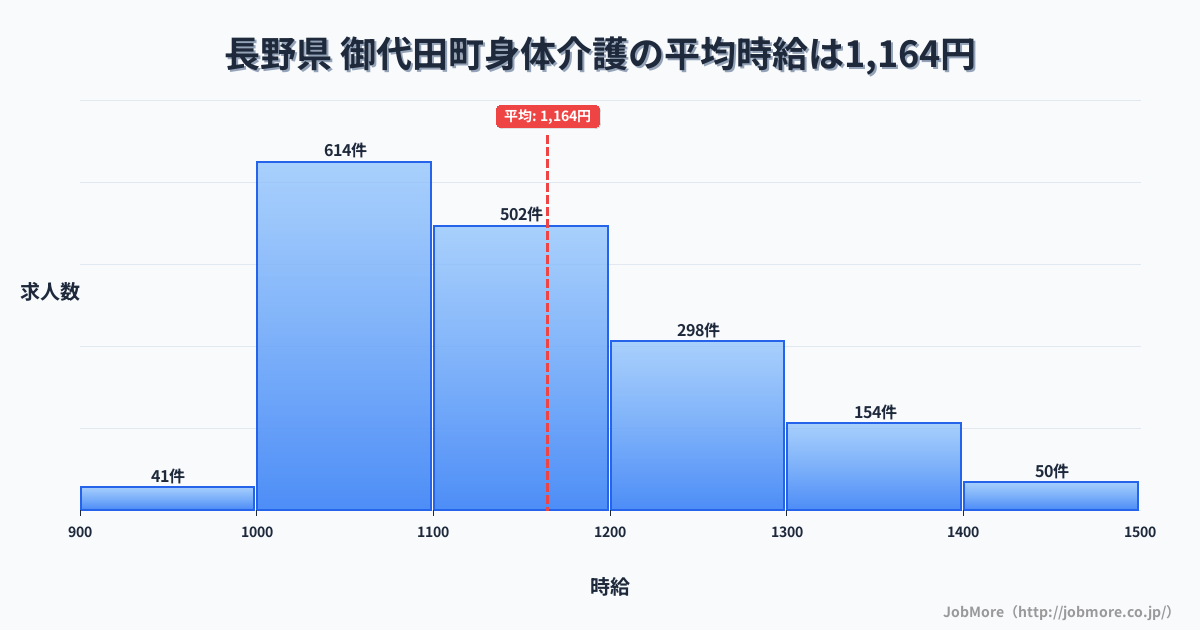 長野県御代田町内の身体介護の平均時給は1,163円です。中央値は1,104円、最頻値は1,000円〜1,100円です。