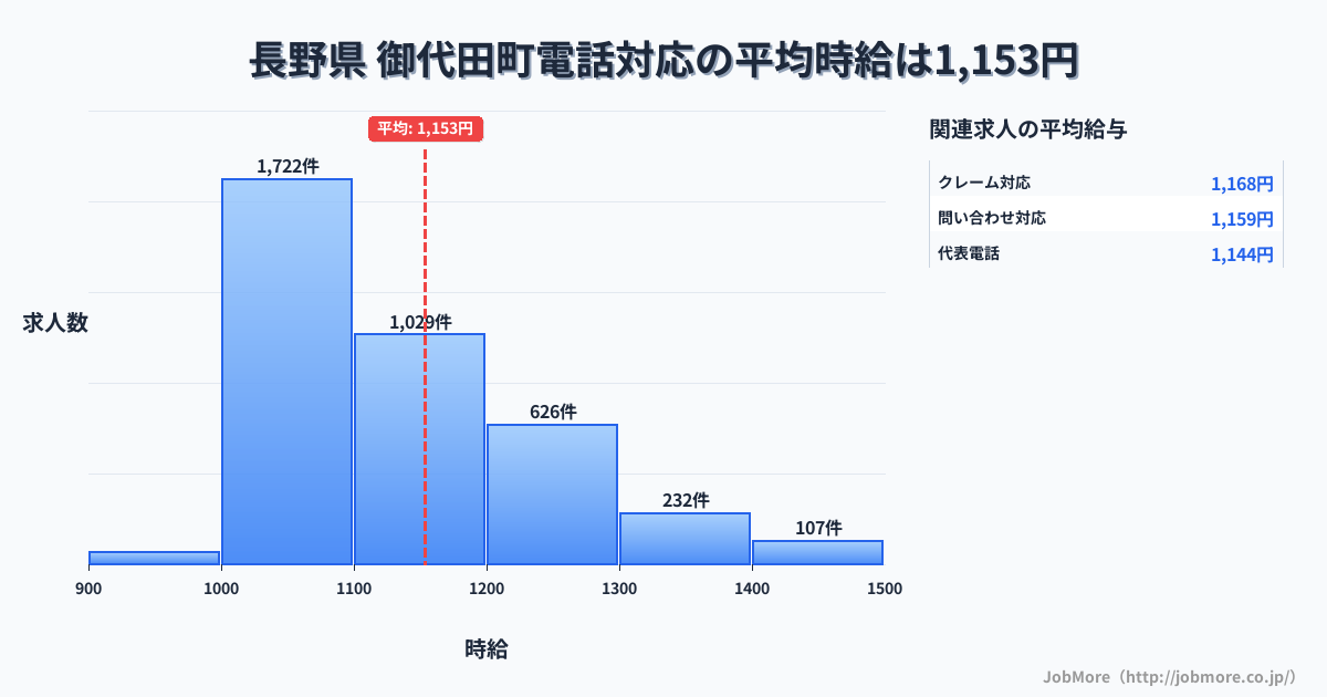 長野県御代田町内の電話対応の平均時給は1,152円です。中央値は1,100円、最頻値は1,000円〜1,100円です。