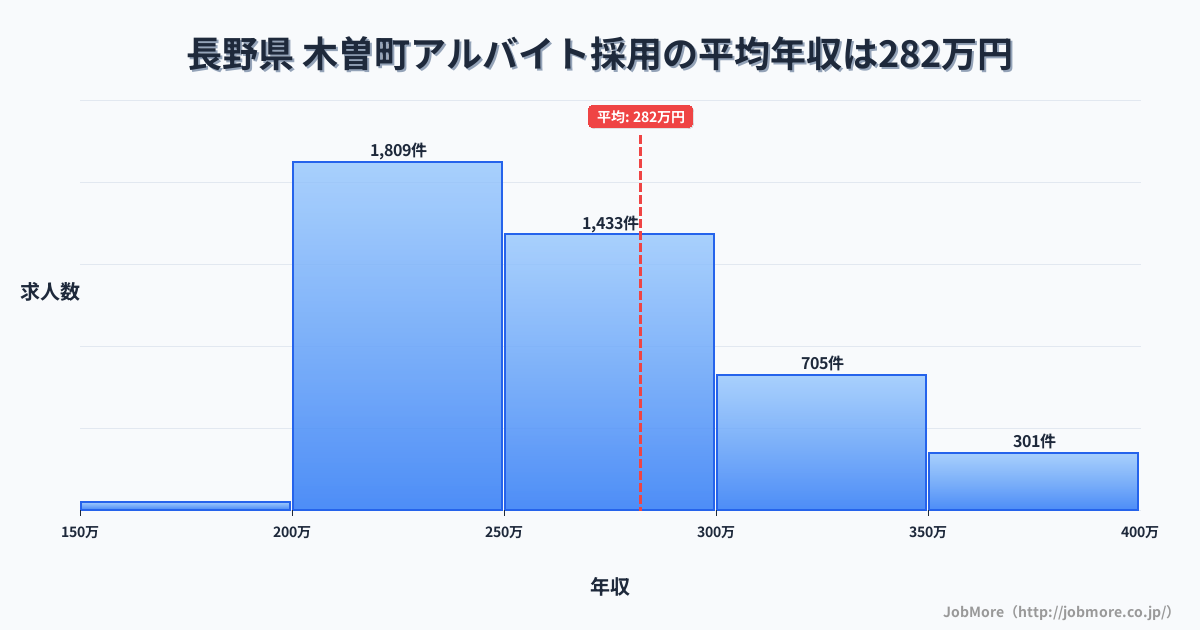 長野県木曽町内のアルバイト採用の平均年収は282万円です。中央値は263万円、最頻値は200万円〜250万円です。