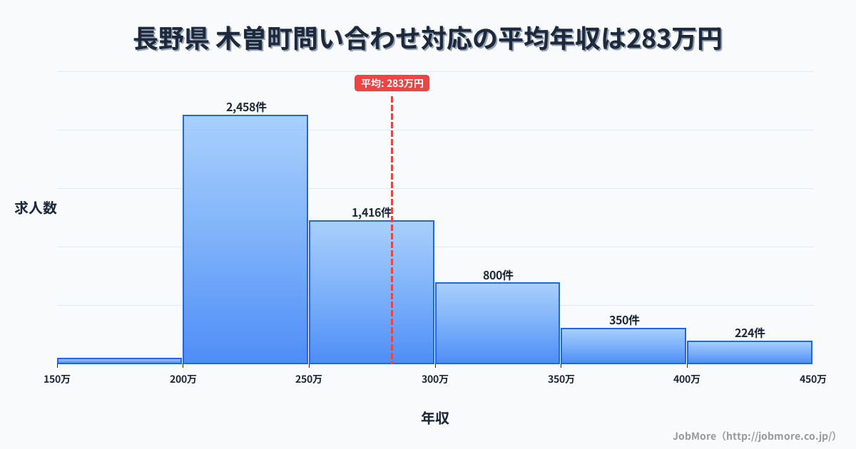 長野県木曽町内の問い合わせ対応の平均年収は283万円です。中央値は258万円、最頻値は200万円〜250万円です。
